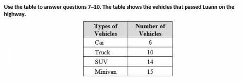 I really need help guys pls help!

Question #7 At this rate, how many minivans would pass Luann if