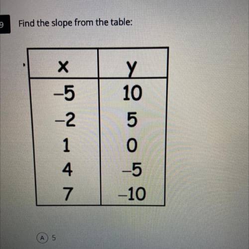 Find the slope from the table: