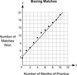 The graph below shows the relationship between the number of months different students practiced bo