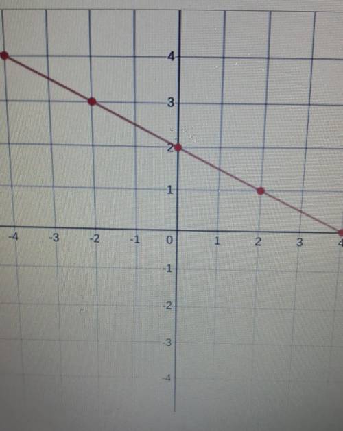 What is the equation in slope intercept form of this graph