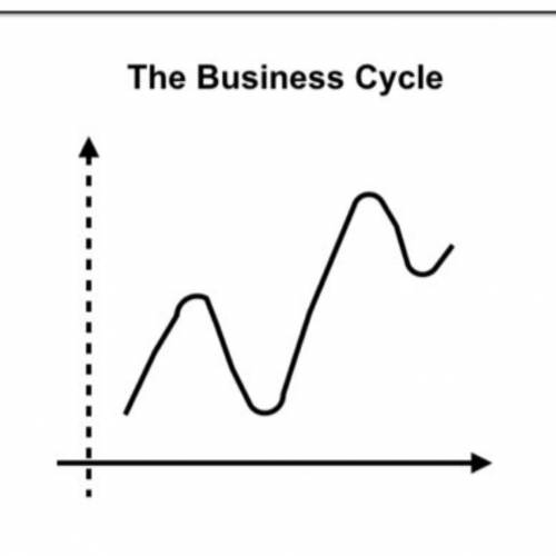 In this blank graph of the business cycle, what does the y-axis (the hashed line) represent?

A)E