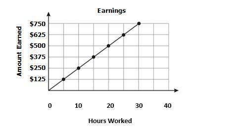 The graph represents the amount a waiter earns over time.

According to the graph, what is the con