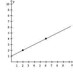 Which of the function rules below would result in the following graph?

On a coordinate plane, a l