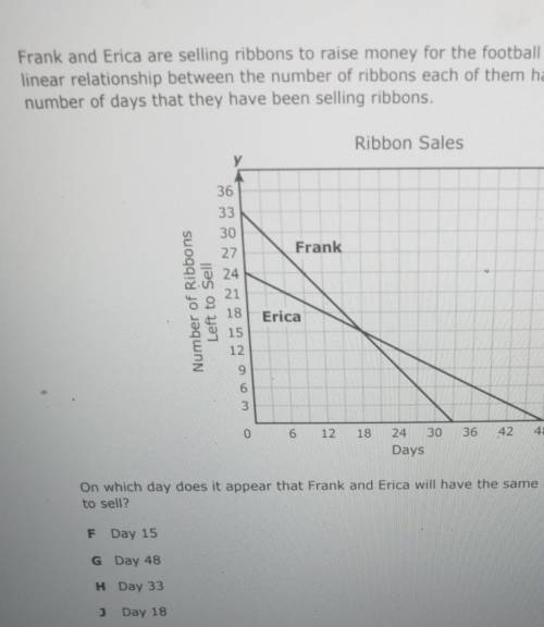 Which days do it appear that frank and Erica will have the same number a ribbons left to sell?