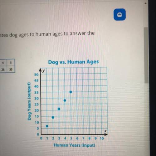 Use the table and graph that relates dog ages to human ages to

following question.
question: woul