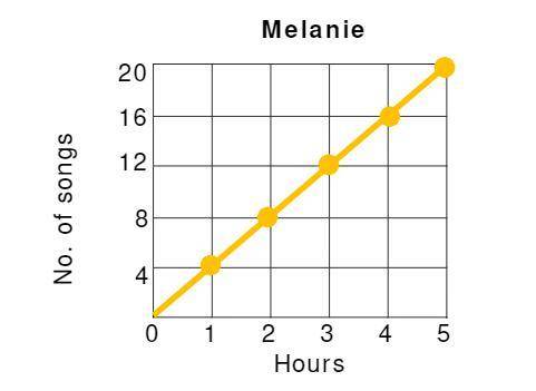 The graph below represents the rate at which Melanie listens to songs. What is the equation that re