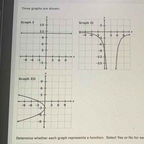 Determine whether each graph represents a function. Select Yes or No for each graph.

Yes No
Graph