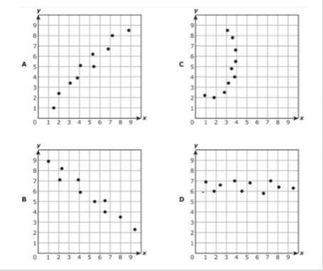 Which scatterplot does NOT suggest a linear relationship between x and y?