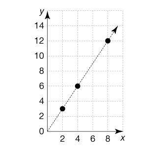 Which ratio is equivalent to the ratios plotted on the graph?

A. 5/2
B. 8/6
C. 2/6
D. 6/9