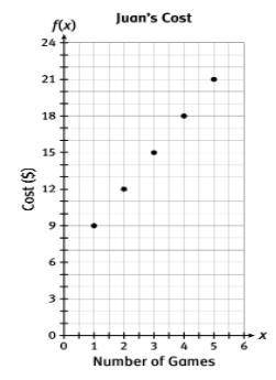 Juan is going to play laser tag with some friends. The following graph represents Juan's cost for l