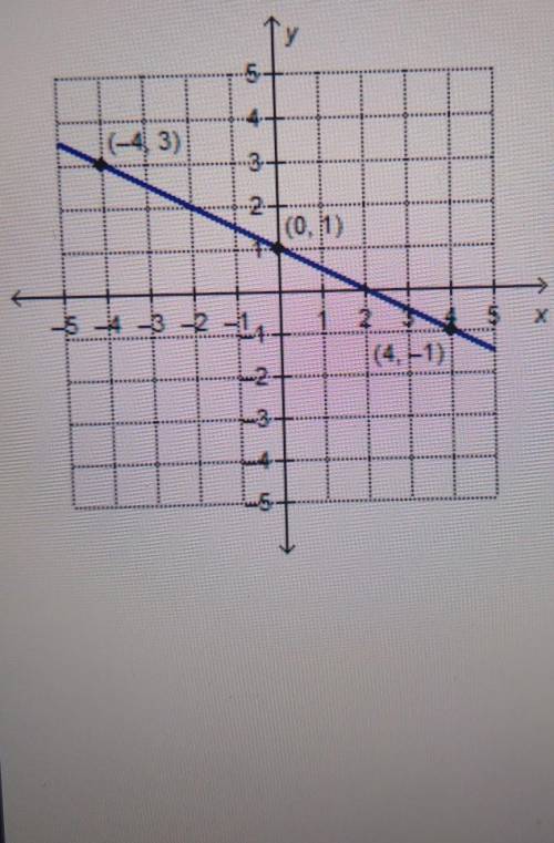 I WILL MARK BRAINLIEST

Which Linear function is represented by the graph?•f(x)-2x +1•f(x)= -1/2x