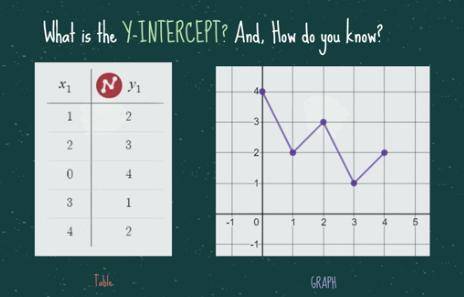 What is the y-intercept. Describe how you know in both the table and the graph.