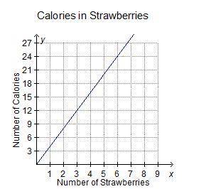 The graph shows the relationship between the number of strawberries eaten and the approximate numbe