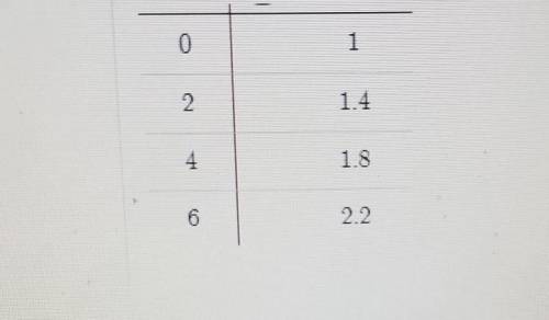 PLZ HELP

What is the y-intercept of the table shown?20.4 1 0Which one?