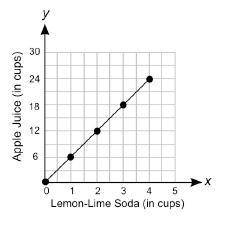 (04.02 LC) The graph below shows the numbers of cups of apple juice that are mixed with different n