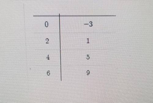 PLZ HELP ME

What linear equation is represented by the table?y=2xy=4xy=2x-3y=4x -3