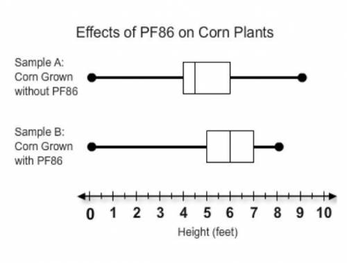 Scientists are testing a new plant food called PF86. The box plots show the heights of corn plants