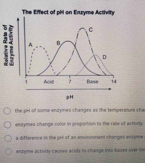 Students did an experiment comparing the activity of four different enzymes, A, B, C, and D. The re