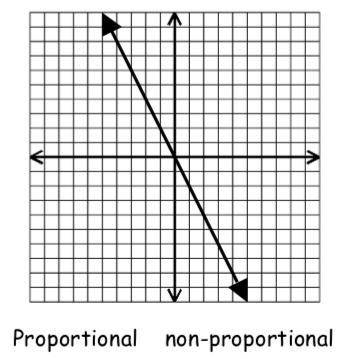 Is the graph above proportional or non-proportional?