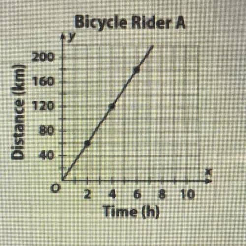 HURRY PLEASE HELP ME!!!This graph shows a bicyclist moving at a constant rate. Write and equation f