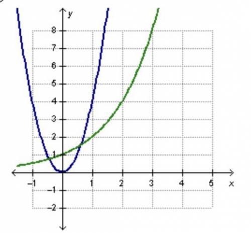 For which pair of functions is the exponential consistently growing at a faster rate than the quadr