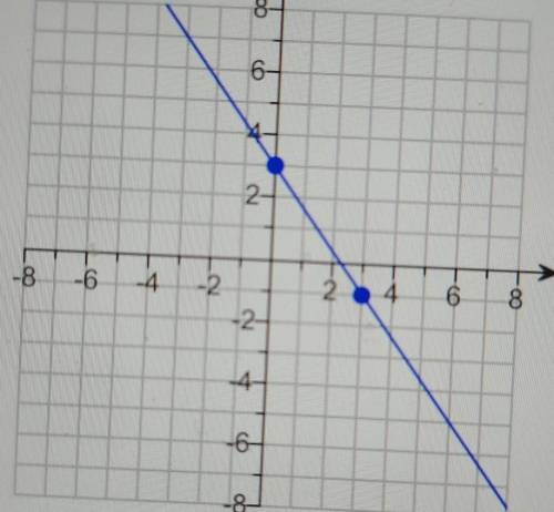 Find the slope of the line if it existsa. the slope is ___b. the slope is undefined