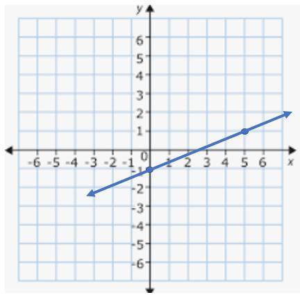 What is the slope and y-intercept of the graph? (write your answer in simplest form)

Slope: 
y-in