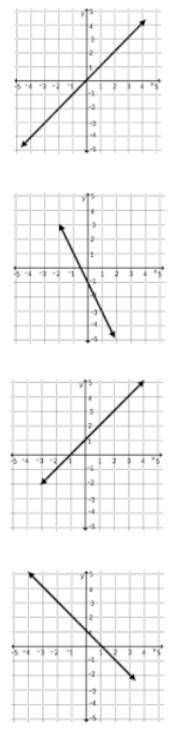Which graph displays a directly proportional relationship?
