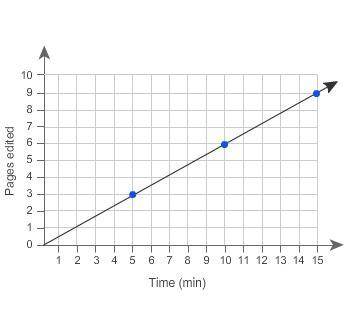 Which statements are correct interpretations of this graph?

Select each correct answer.
6/10 of a