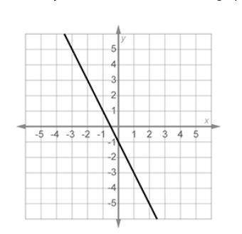 Identify the function shown in this graph.

A.
y
=
1
2
x
+
1
y= 
2
1
 x+1
B.
y = –2x – 1
C.
y = –