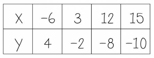 What is the constant of variation, k, for the table?