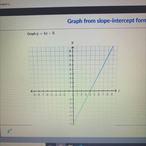 Graph y= 4x - 9 (can someone correct if im right if not, include a pic of the answer)