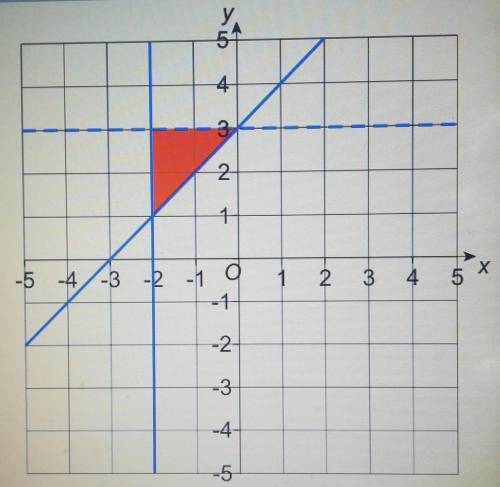 Use the inequalities to describe the shaded area on the grid