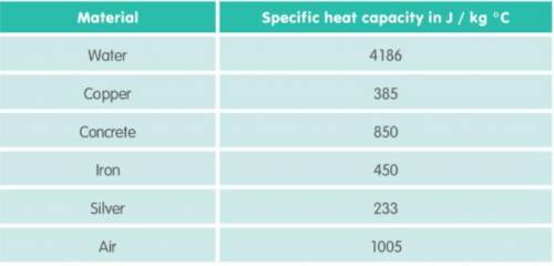 The table shows the specific heat capacities of various substances. How much energy is required to