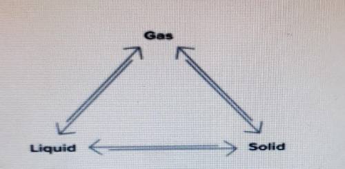 Name the EXOTHERMIC phase changing process in the diagram below: