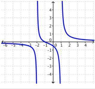 Identify the rational function whose graph is given below. The y-intercept is (0, −1/2).
