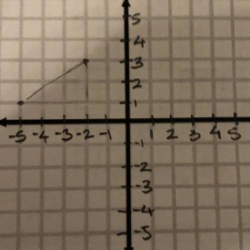 I have a question if doing slope and it says goes through (-2,3) and slope= -2/3