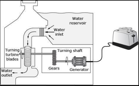 The diagram shows a generator powered by a water turbine. Based on the diagram, what type of energy