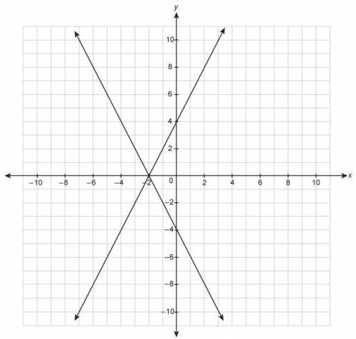 A system of equations is graphed on the coordinate plane.

y=−2x−4y=2x+4
What is the solution to