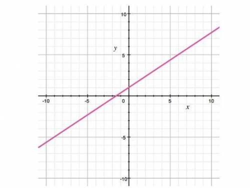 Which of the linear equations represents the graphed line? A: y=3/2x+1

B: y=2/3x+1
C: y=-2/3+1
D: