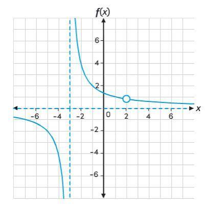Consider the graph of rational function f. Which equation represents function f?

A. 
B. 
C. 
D.