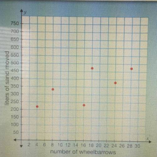 WILL GIVE BRAINLIEST TO CORRECT ANSWER

The following scatterplot compares the liters of sand move