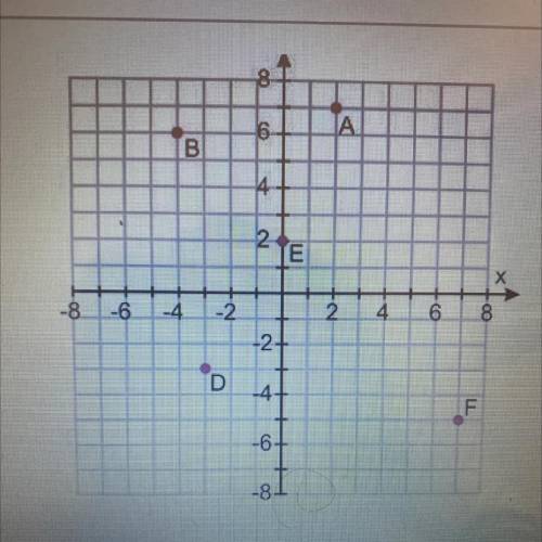 If point F is translated 8 units left and 3 units up, what are the coordinates of F'?

A)
(-1,-2)