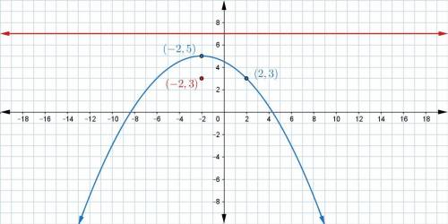 Identify the vertex, focus, and directrix for the parabola in the figure.

directrix: y=7
vertex:
