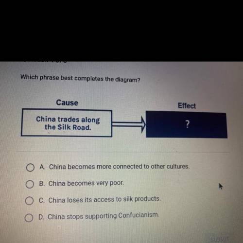 Which phrase best completes the diagram?

Cause
Effect
China trades along
the Silk Road.
?
A. Chin