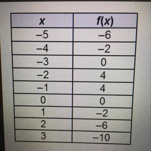 Based on the table, which best predicts the end behavior

of the graph of f(x)?
O As x
As x 00,
f(