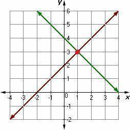 Which System of equations does the graph represent.

(A) Y= 2+2
y=-3x+4
(B) y=x+2
y=-x+4
(C) y=2x+
