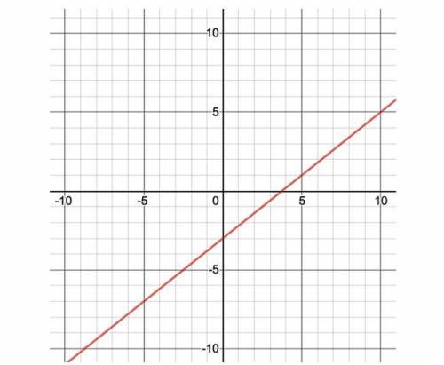 What is the slope on the graph