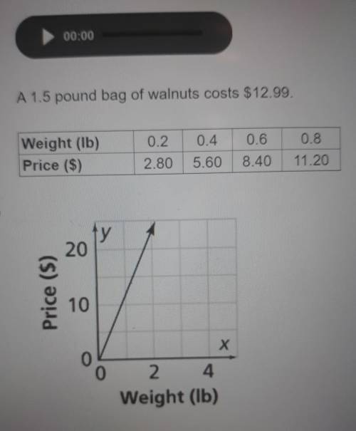 the question is, compare the proportional relationships. Which represents the greatest price per p