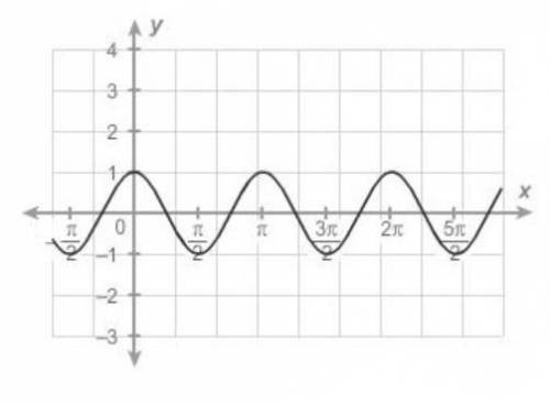 What is the frequency of the sinusoidal graph?
(I need this as soon as possible thank you!)